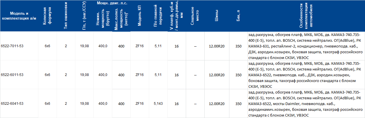 Комплектации самосвал КАМАЗ 6520.png